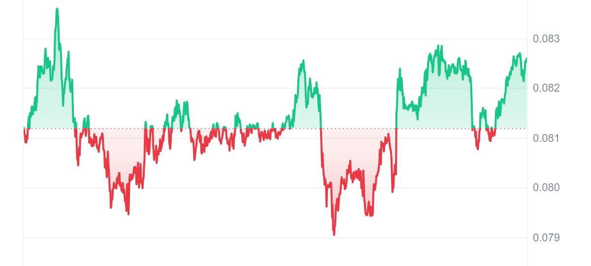 BDX Price Chart