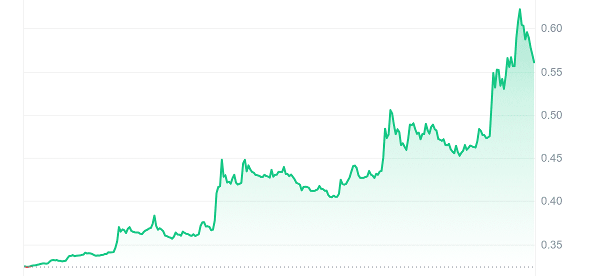 DAO Price Chart