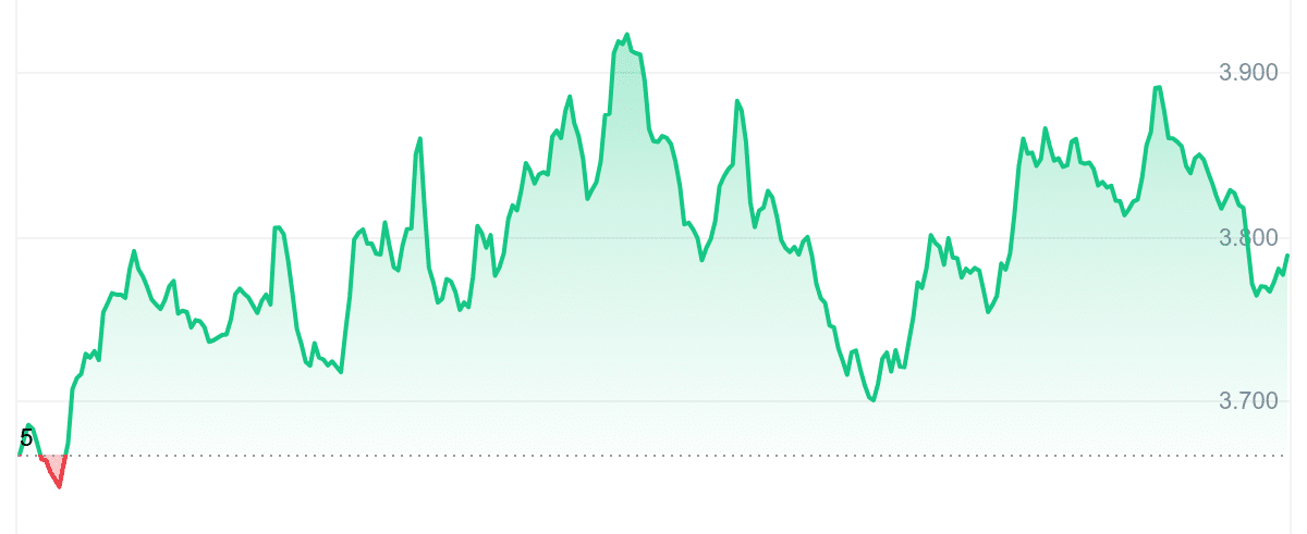 SUI Price Chart