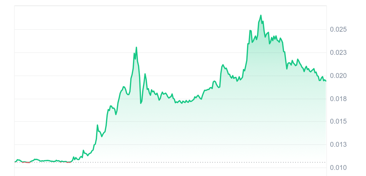 CSPR Price Chart