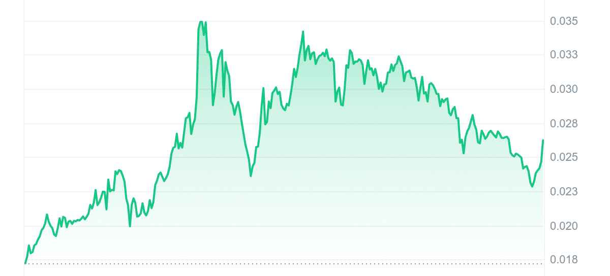 SPA Price Chart