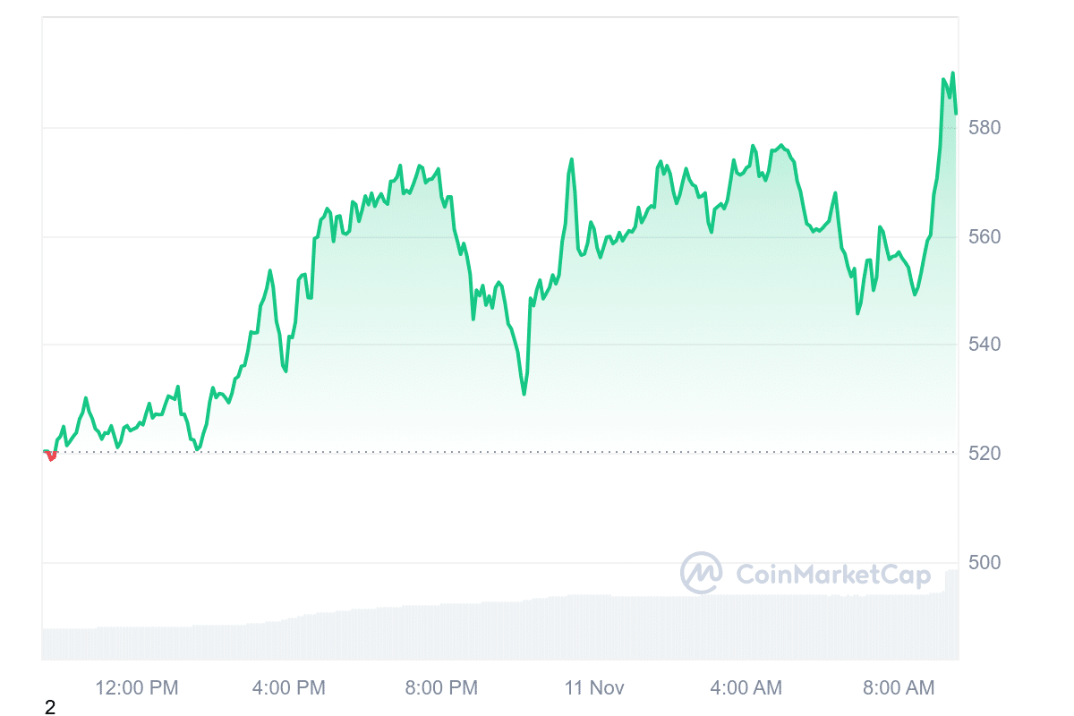 TAO Price Chart