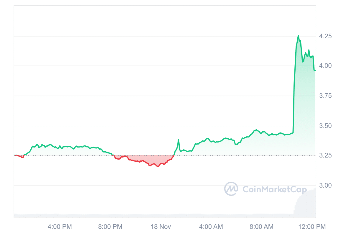 AKT Price Chart