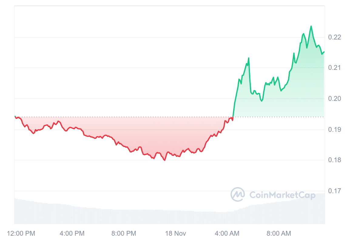 ALGO Price Chart