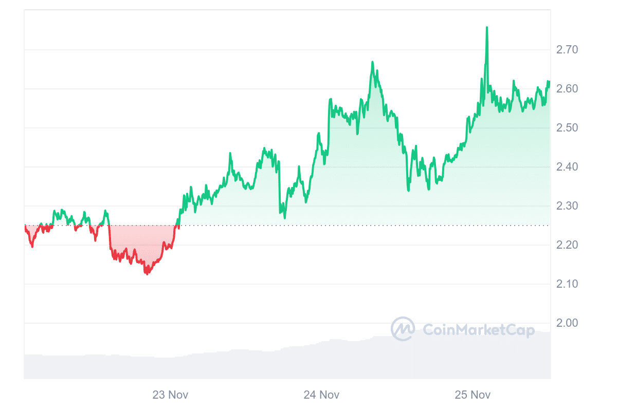 WLD Price Chart