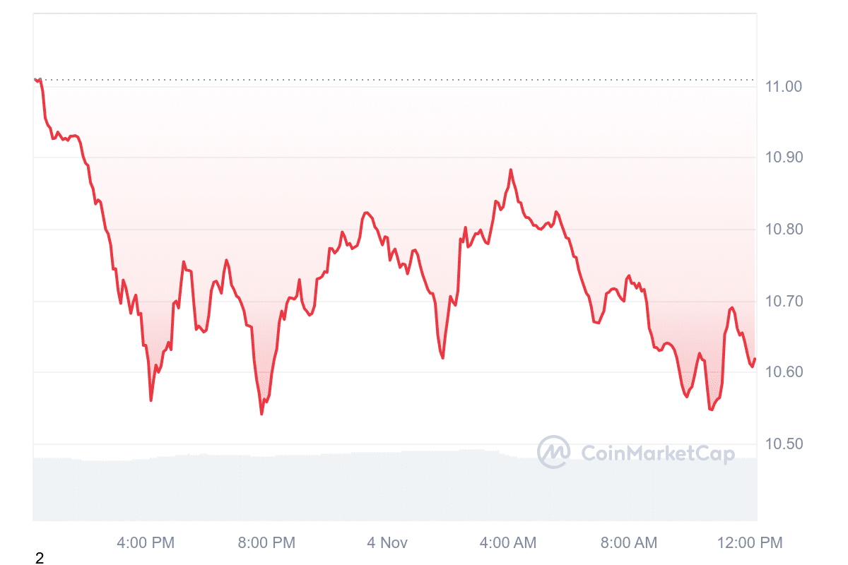 LINK Price Chart