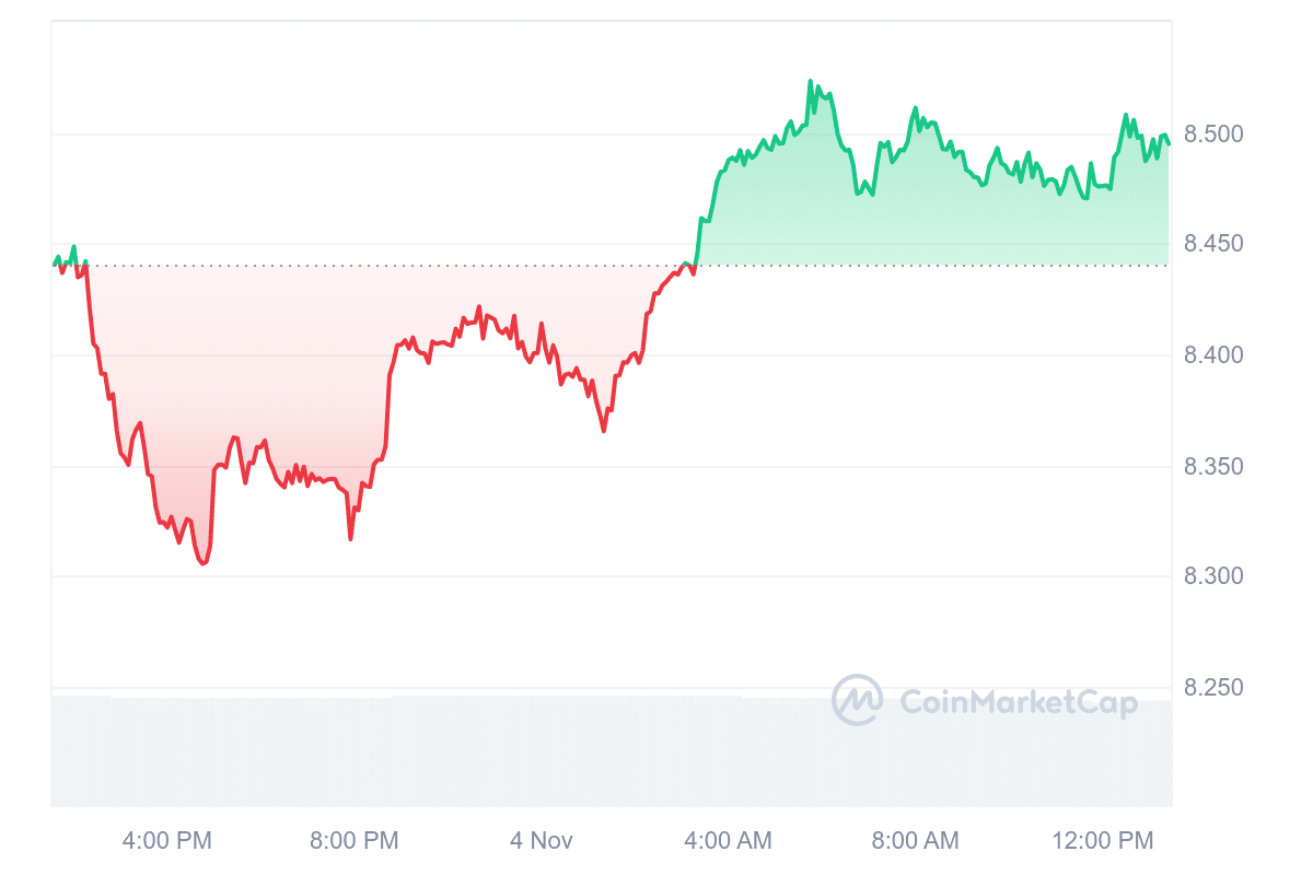 GT Price Chart