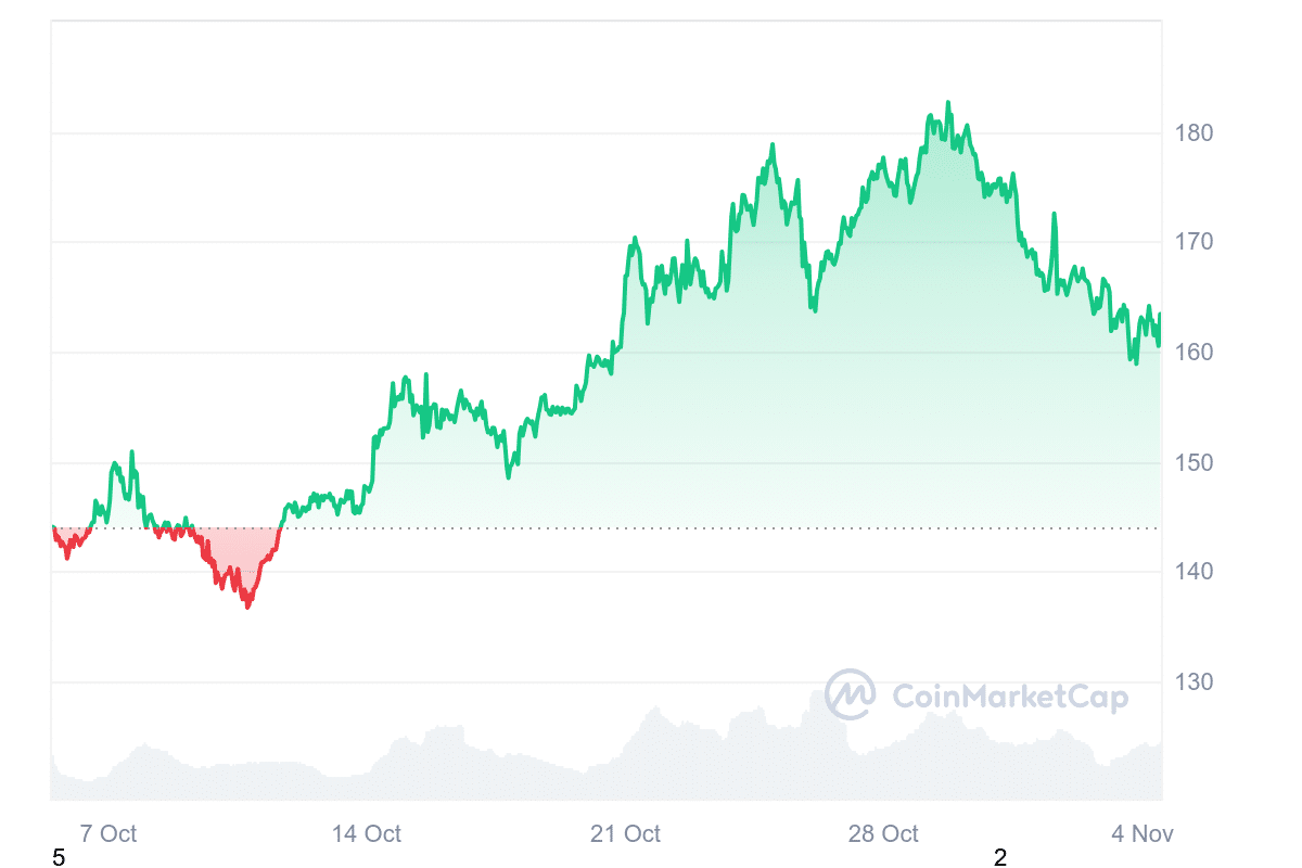 SOL Price Chart