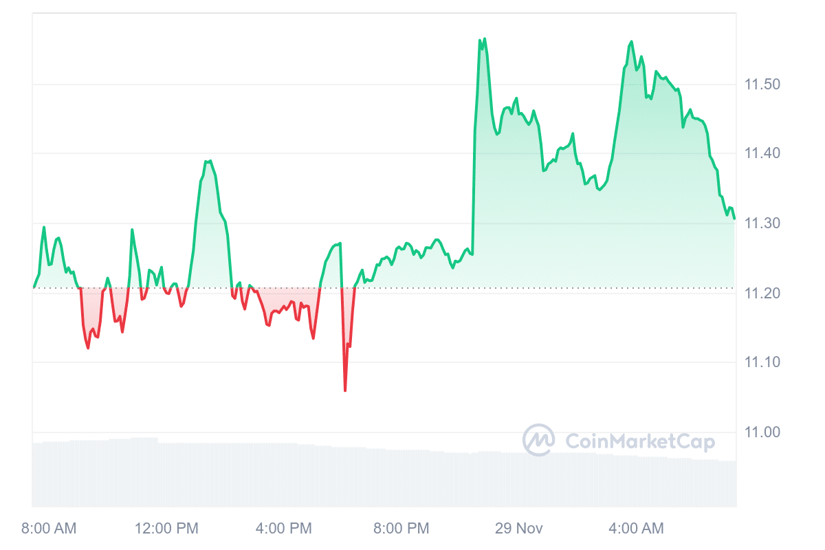 GT Price Chart