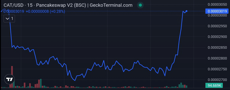 Simons Cat price chart