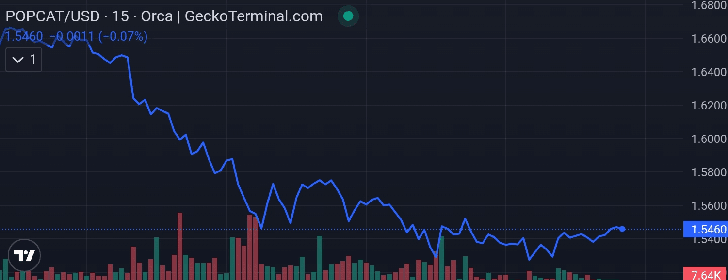 Popcat (Sol) price chart