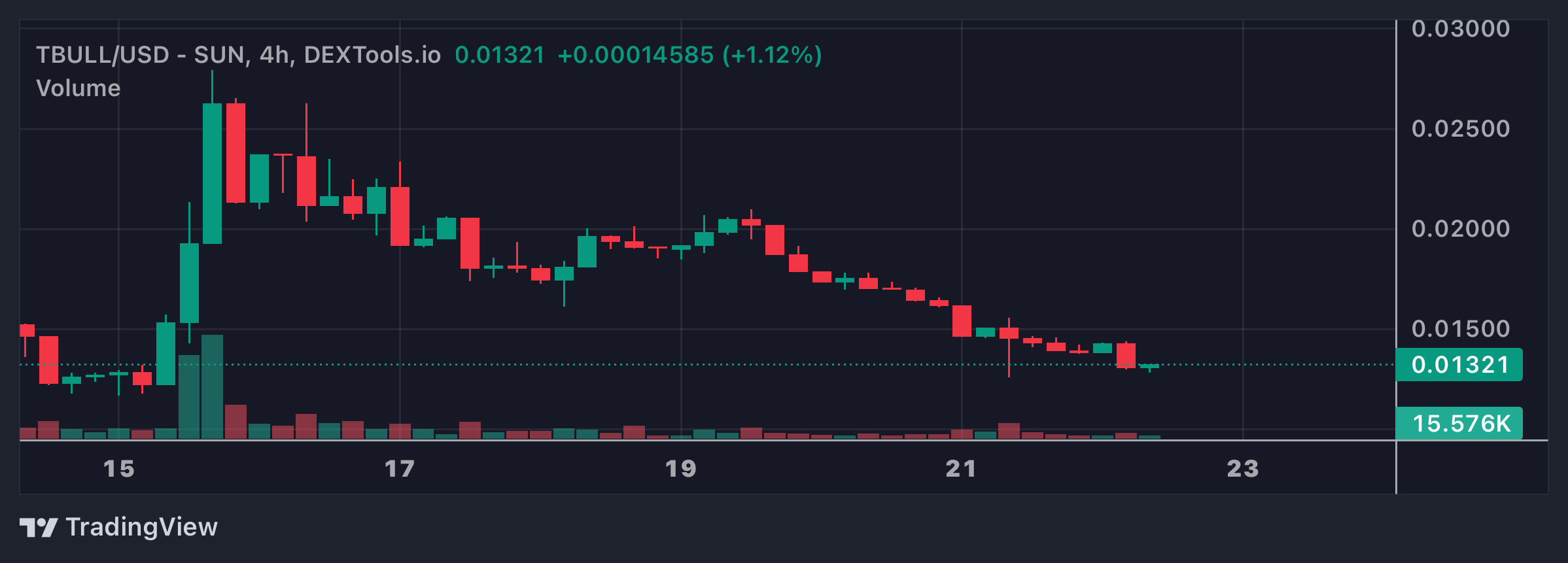 TBULL Price Chart