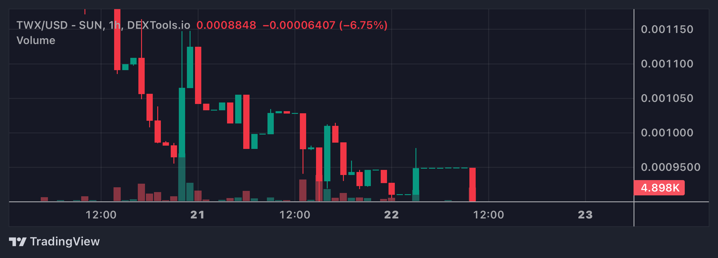 TWX Price Chart