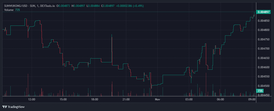 SUNWUKONG Price Chart