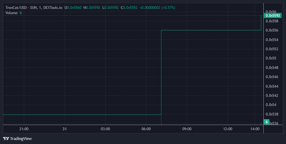 TronCat Price Chart