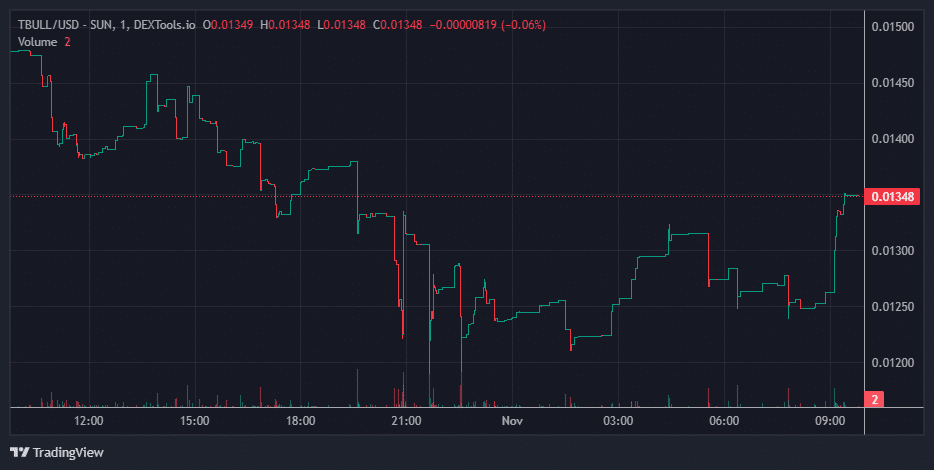 TBULL Price Chart