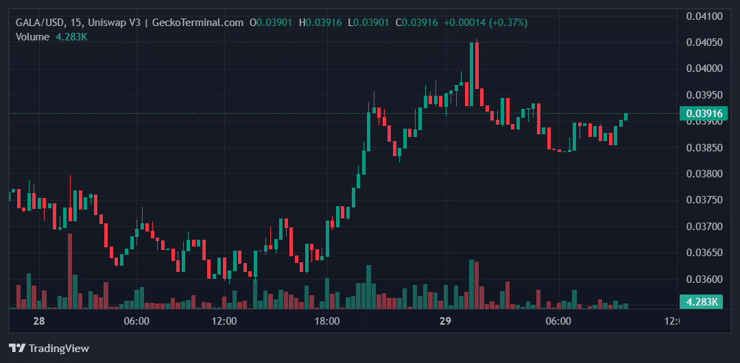 GALA Price Chart