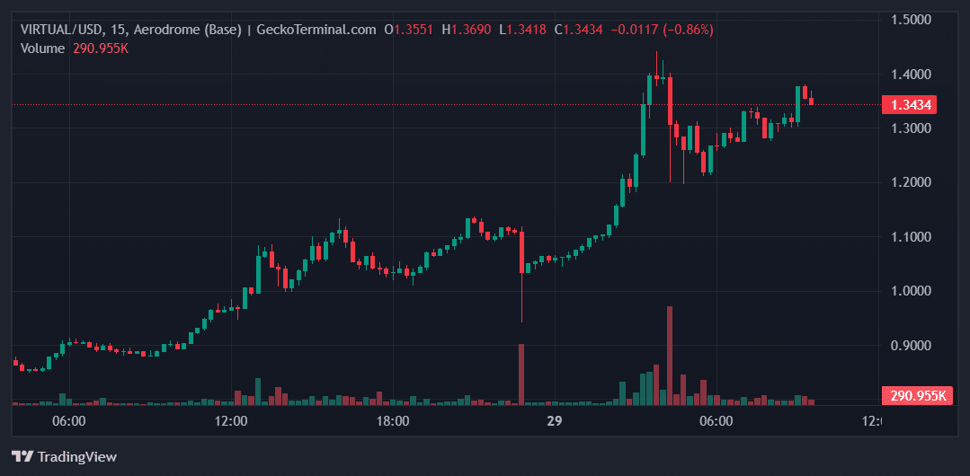 VIRTUAL Price Chart