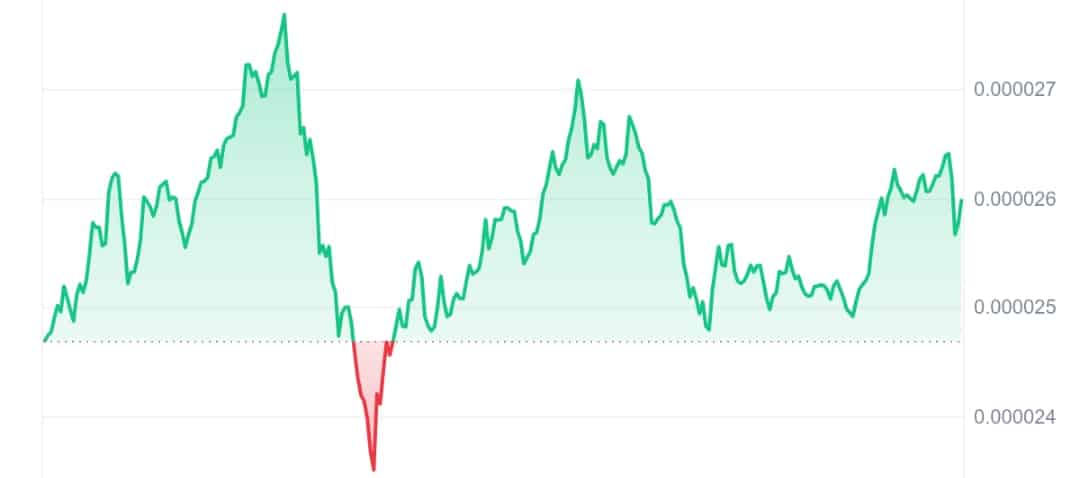 Bonk price chart