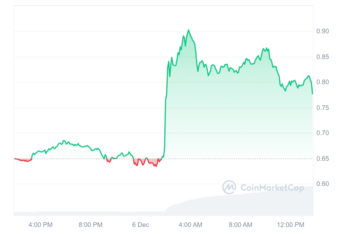 ZRX Price Chart