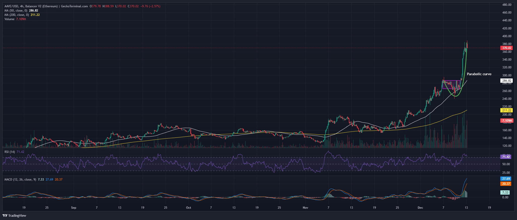 Aave Price Chart Analysis Source: GeckoTerminal