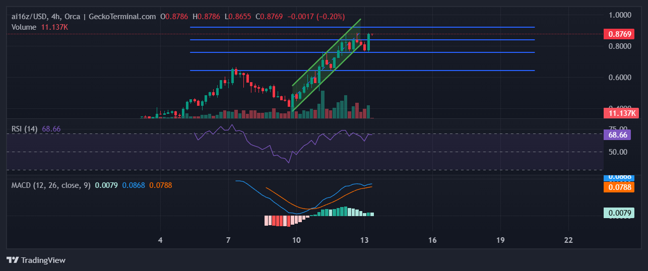 AI16Z Chart Image