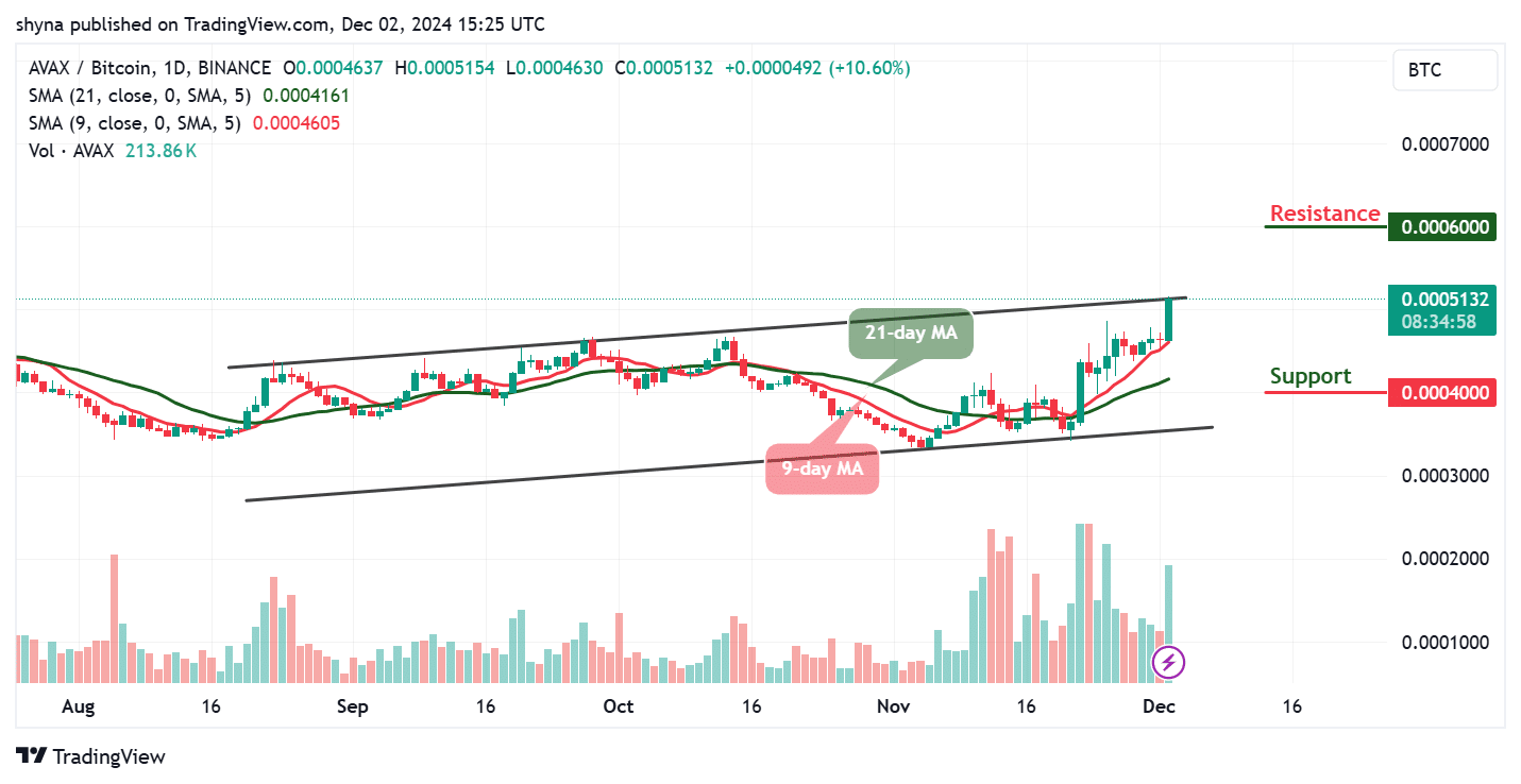 Avalanche Price Prediction for Today, December 2 - AVAX Technical Analysis