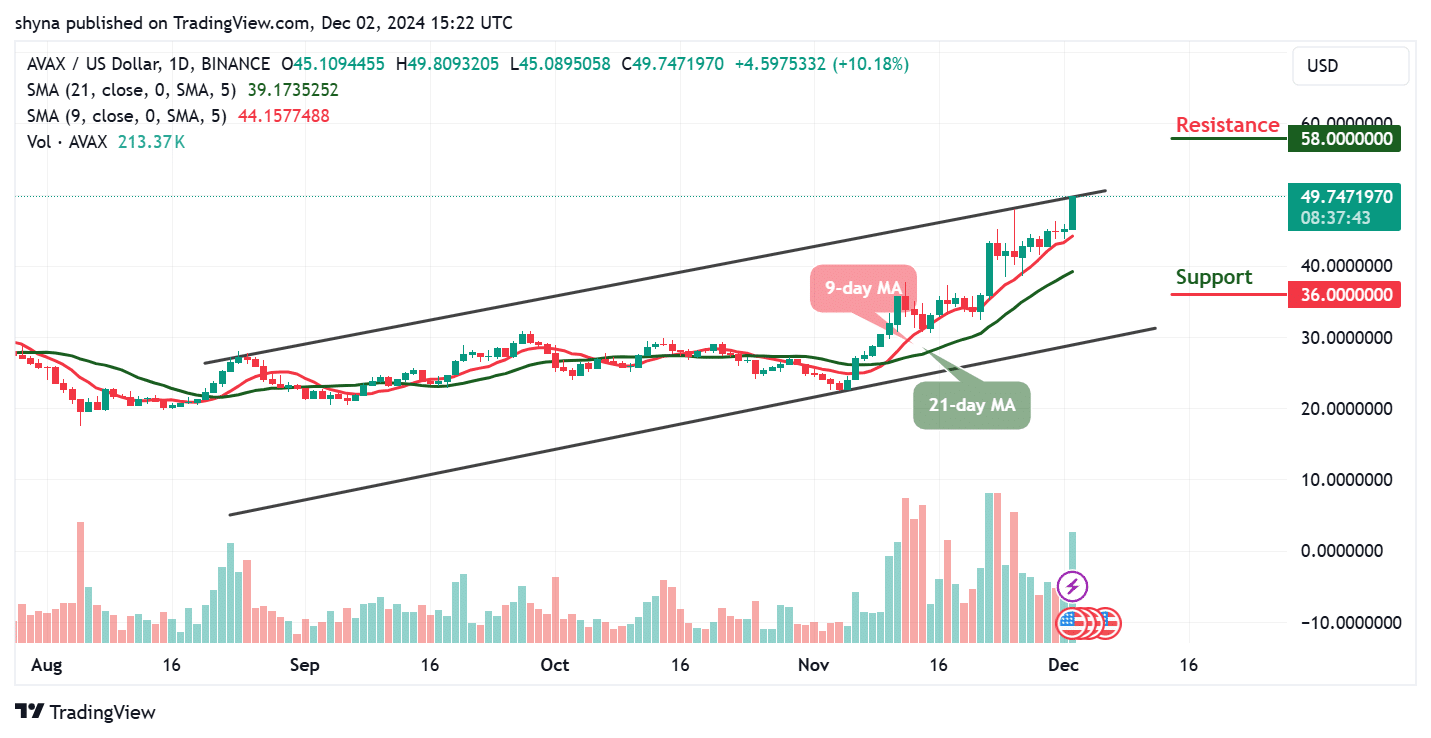 Avalanche Price Prediction for Today, December 2 - AVAX Technical Analysis