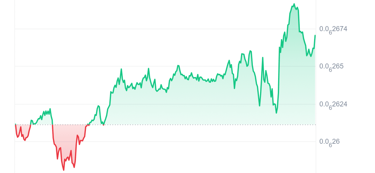 ELON Price Chart