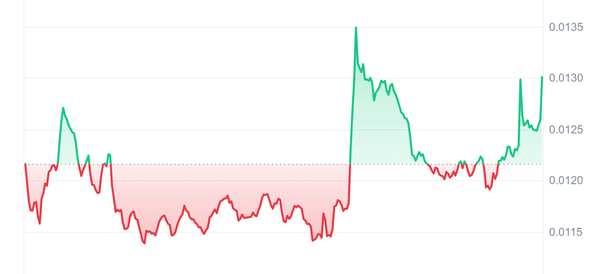 SAMO Price Chart