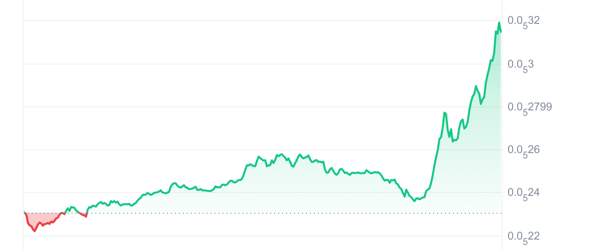 MOG Price Chart