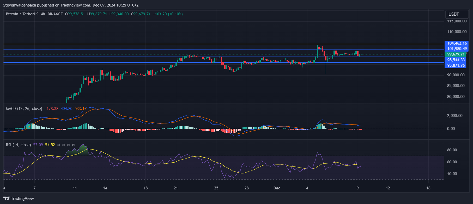 BINANCE:BTCUSDT Chart Image by StevenWalgenbach