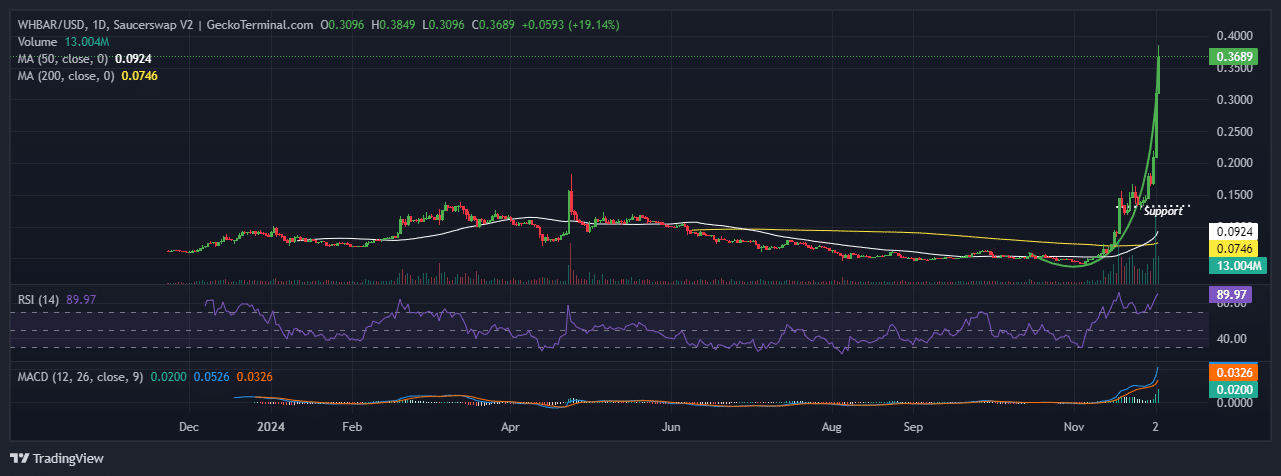 Hedera Price Chart Analysis Source: GeckoTerminal