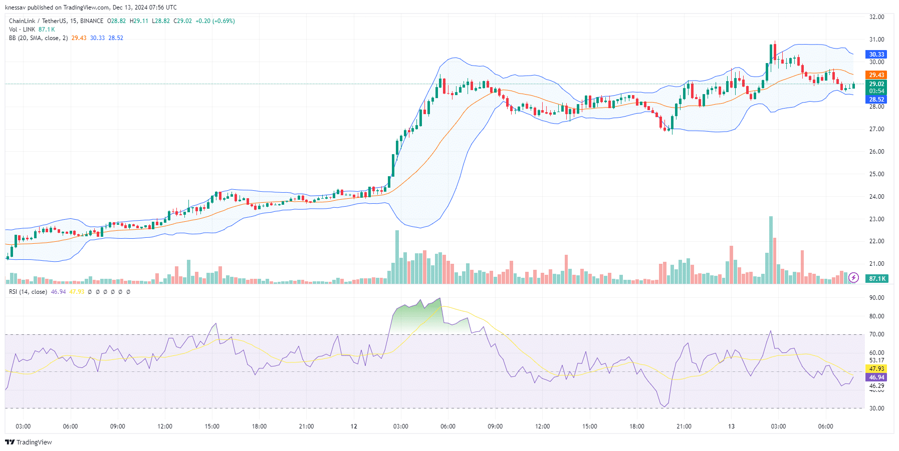 Chainlink Price Prediction