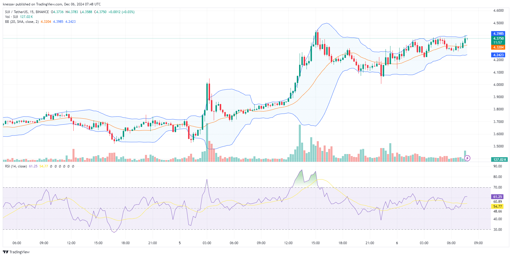 Sui Price Prediction