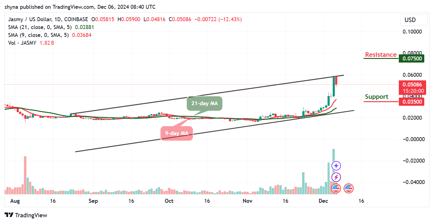 JasmyCoin Price Prediction for Today, December 6 – JASMY Technical Analysis