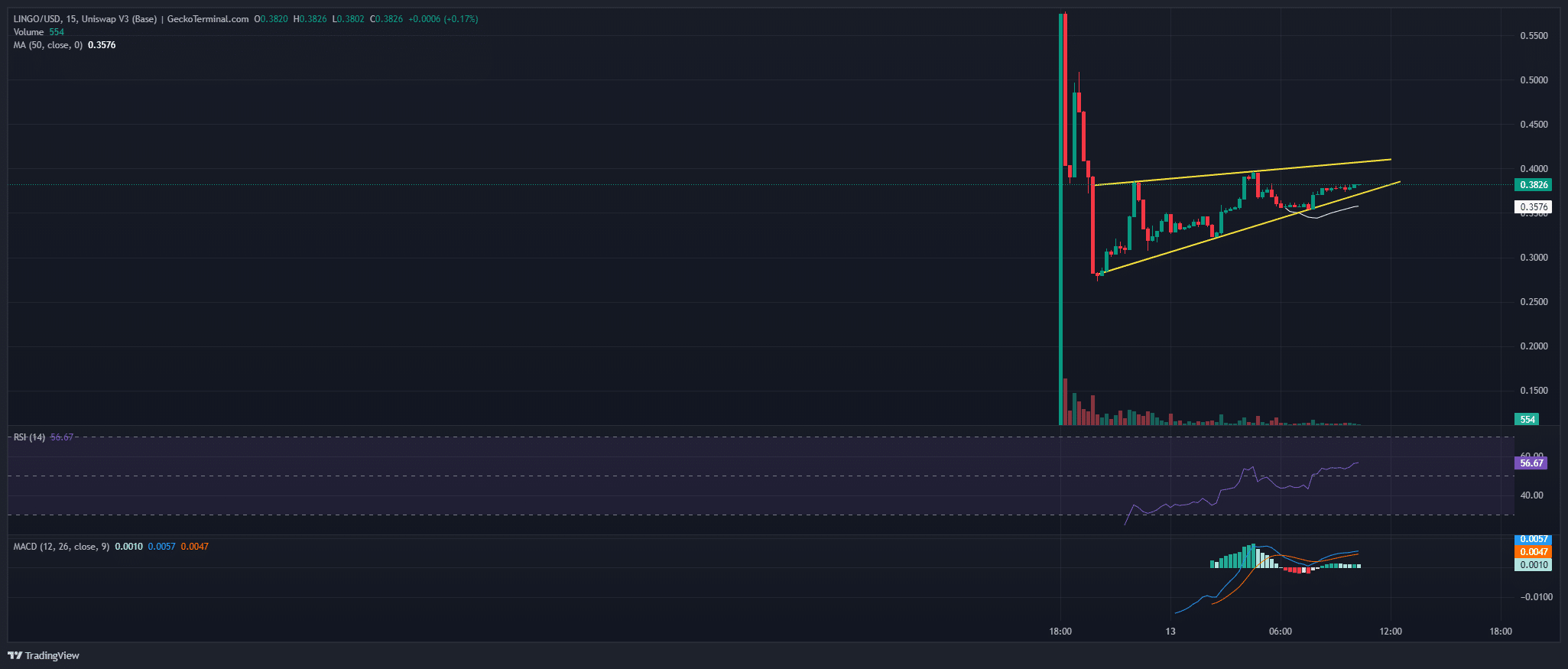 Lingo Price Chart Analysis Source: GeckoTerminal