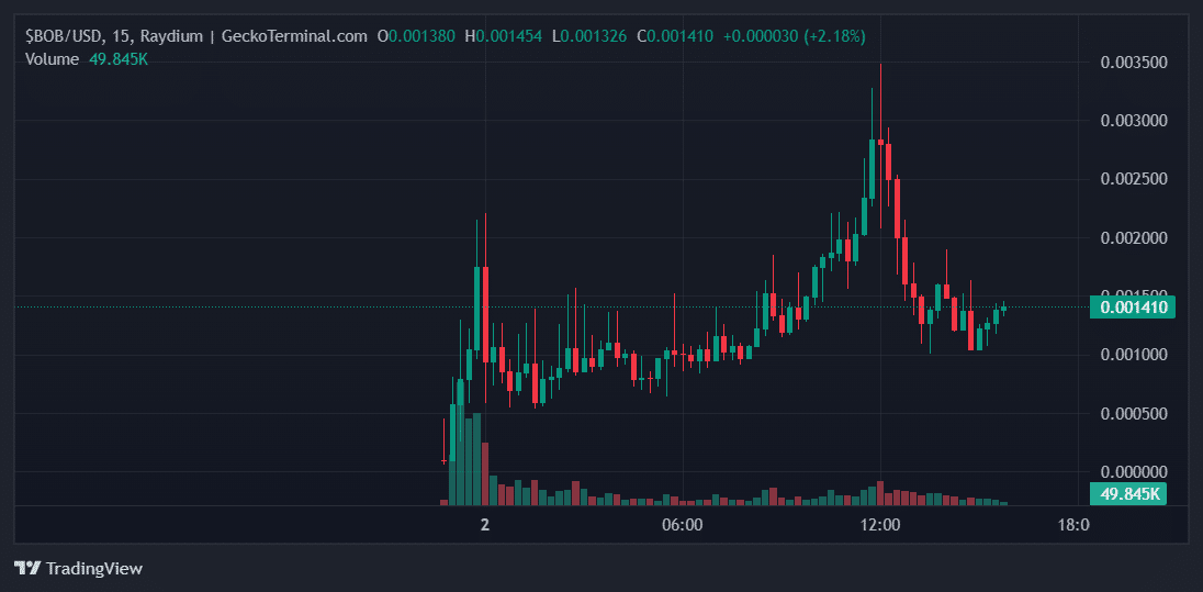 $BOB Price Chart