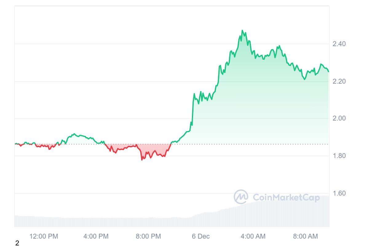 DYDX Price Chart