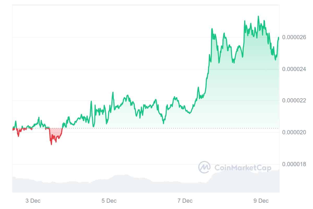 PEPE Price Chart