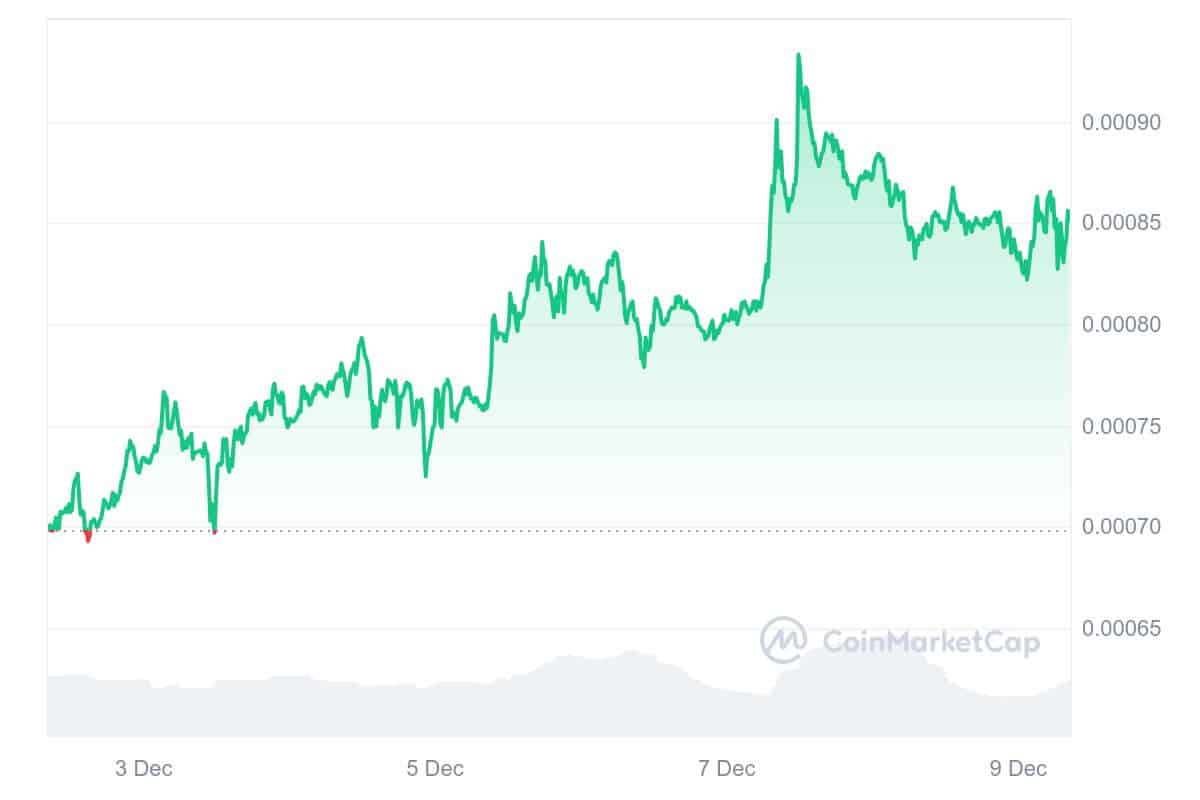 DOGS Price Chart