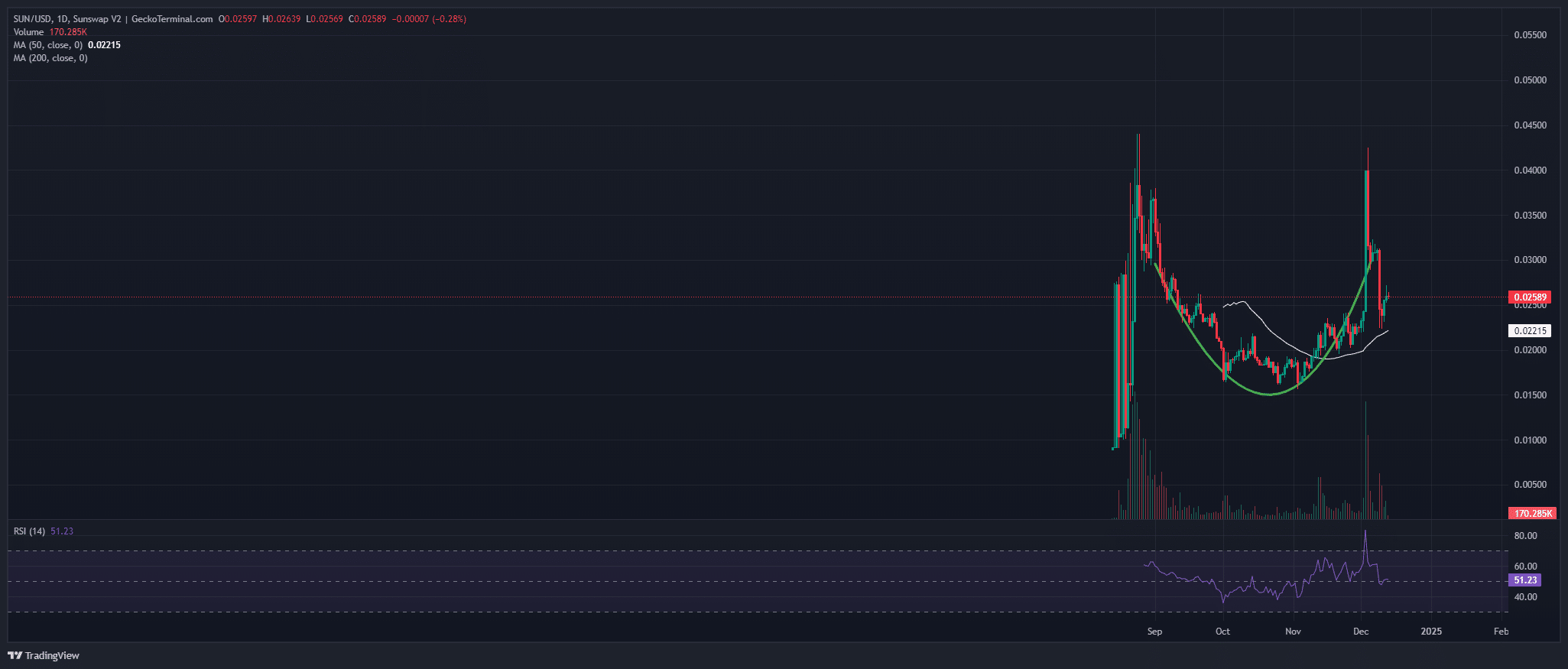 Sun Token Price Chart Analysis Source: GeckoTerminal