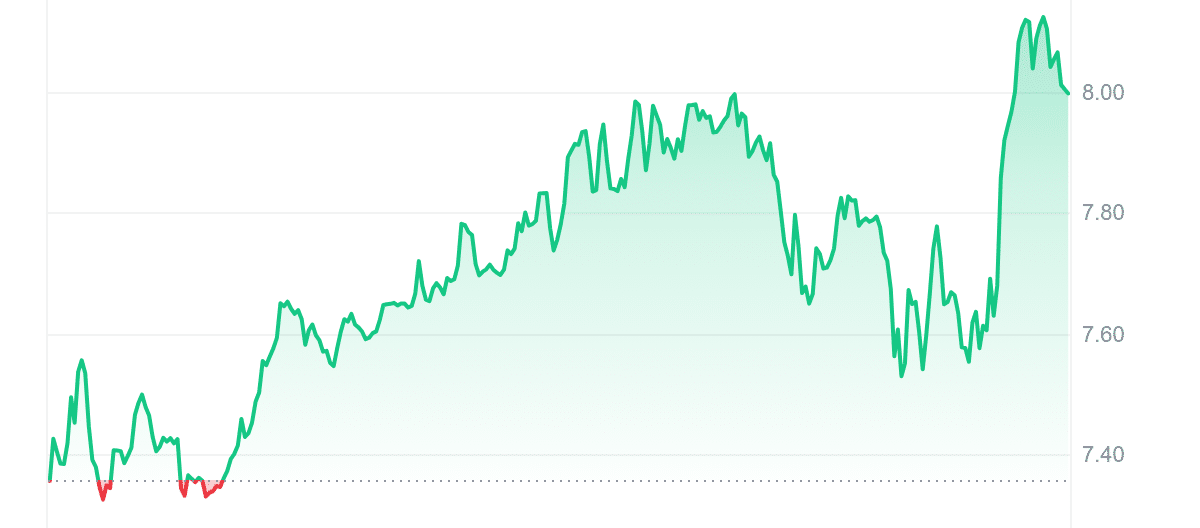 NEAR Price Chart