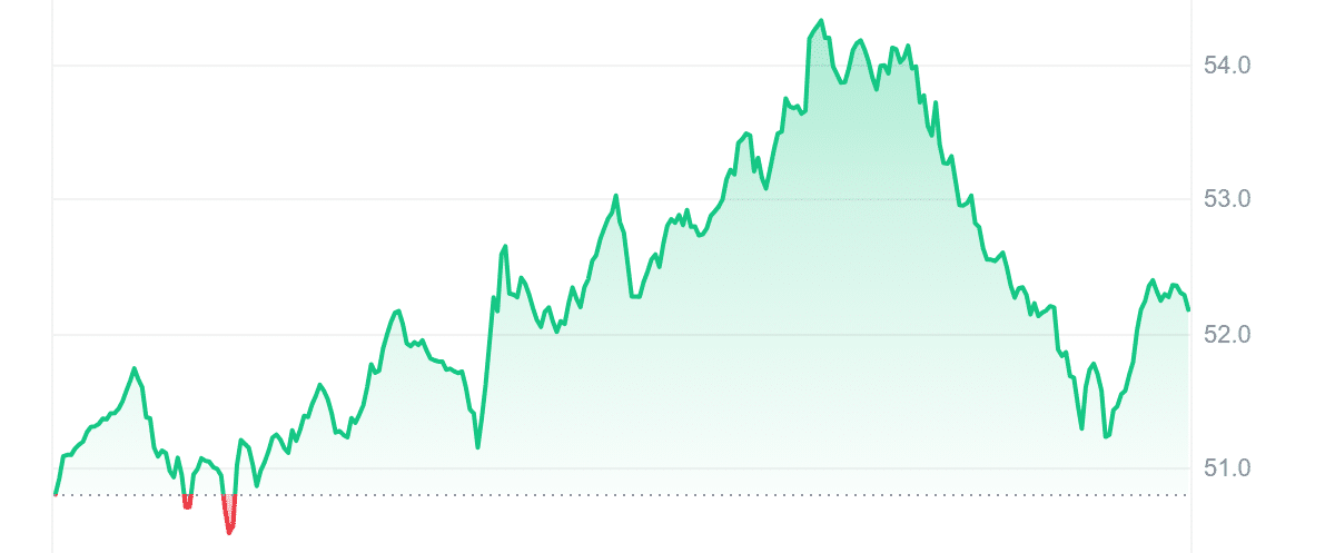 AVAX Price Chart