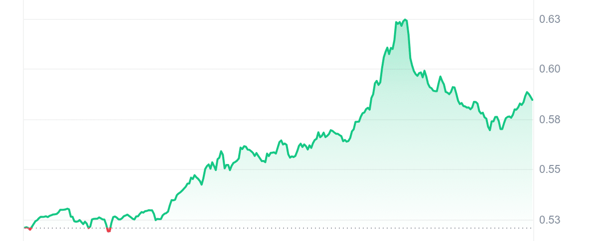 1INCH Price Chart