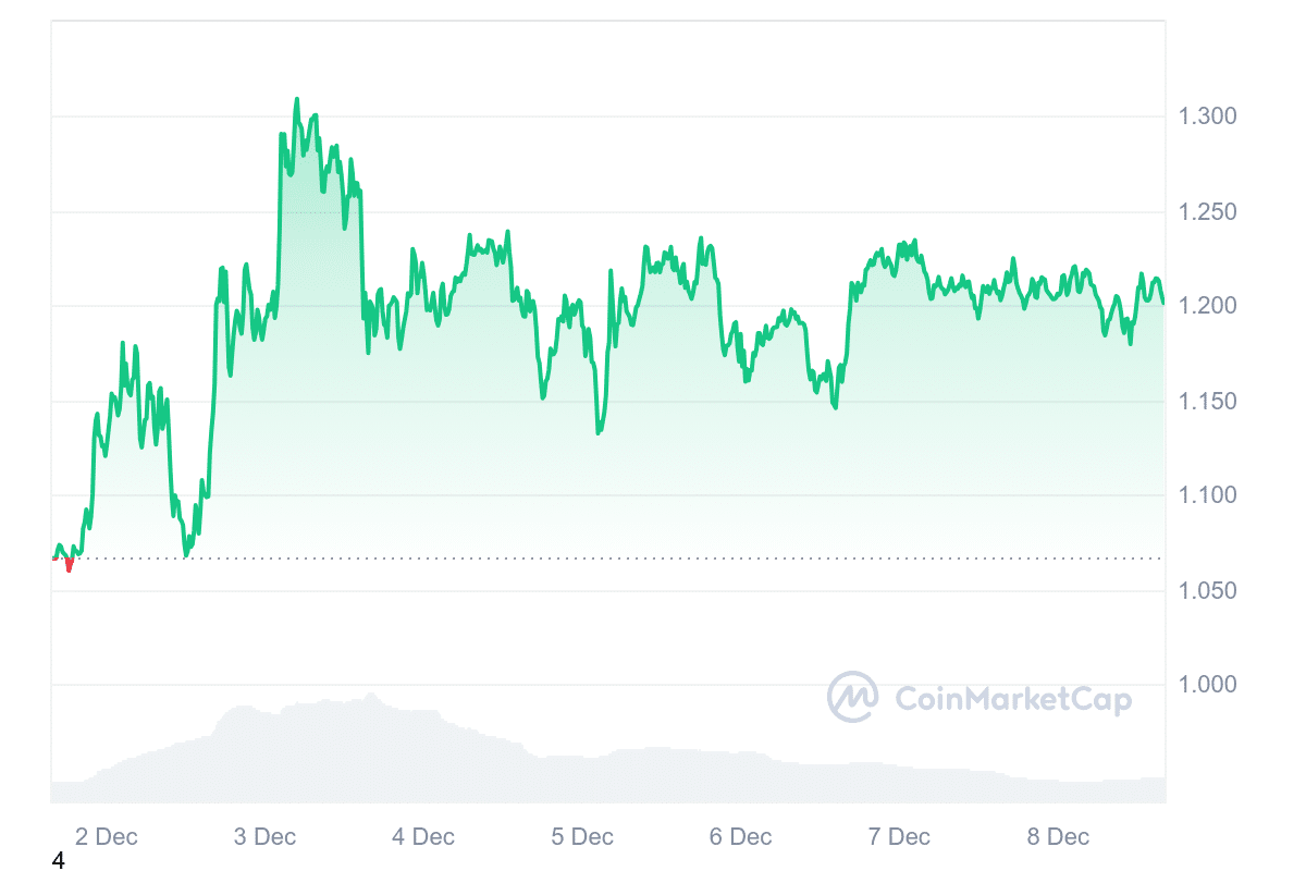 ADA Price Chart