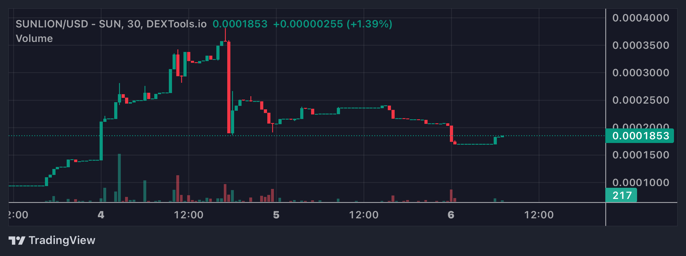 SUNLION Price Chart