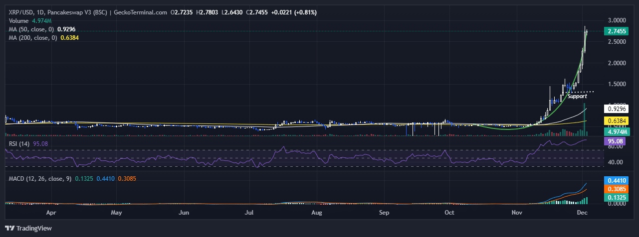 XRP Price Chart Analysis Source: GeckoTerminal