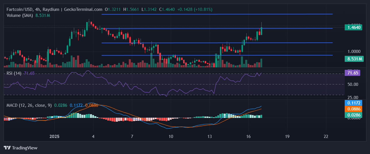 FARTCOIN Chart Image