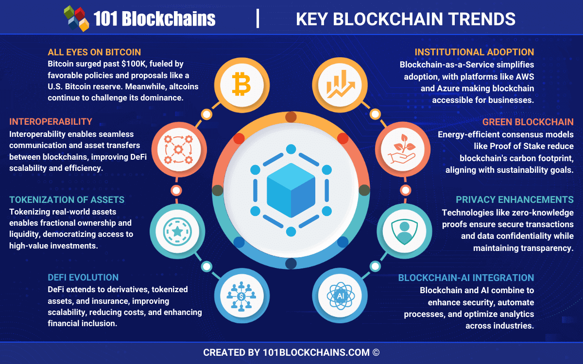 Future of Blockchain Technology